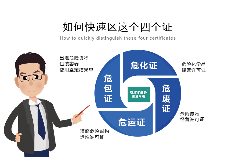 如何快速區分危化證、危廢證、危運證、危包證呢